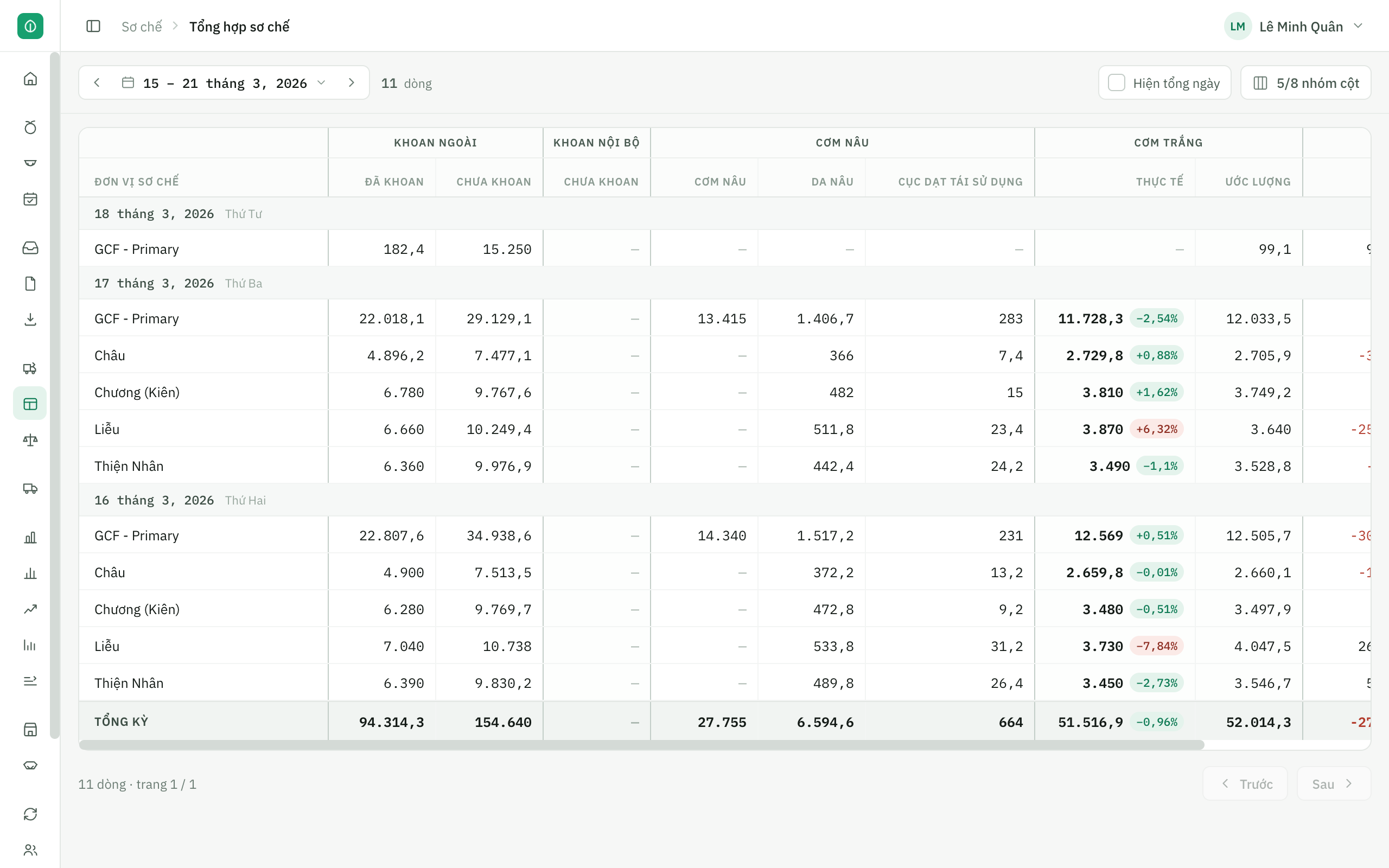 Bảng Tổng hợp sơ chế